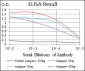 IL2RA Antibody