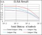 DCN Antibody