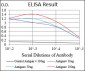 SERPINA7 Antibody