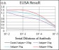 PTP4A2 Antibody