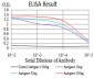 KDM4A Antibody