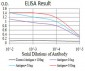 RNLS Antibody