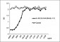 Functional IL-33 (mouse) Antibody, mAb (recombinant) (blocking)