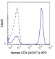 APC Anti-Human CD3 (UCHT1) Antibody