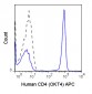 APC Anti-Human CD4 (OKT4) Antibody