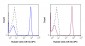 APC Anti-Human CD4 (OKT4) Antibody