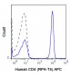APC Anti-Human CD4 (RPA-T4) Antibody