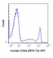 APC Anti-Human CD8a (RPA-T8) Antibody