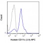 APC Anti-Human CD11c (3.9) Antibody