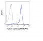 APC Anti-Human CD11b (ICRF44) Antibody