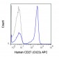 APC Anti-Human CD27 (O323) Antibody