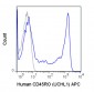 APC Anti-Human CD45RO (UCHL1) Antibody