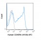 APC Anti-Human CD45RA (HI100) Antibody