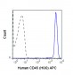 APC Anti-Human CD45 (HI30) Antibody