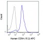 APC Anti-Human CD54 (ICAM-1) (15.2) Antibody