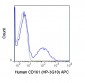 APC Anti-Human CD161 (HP-3G10) Antibody