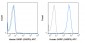 APC Anti-Human GARP (GARP5) Antibody