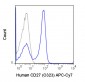 APC-Cy7 Anti-Human CD27 (O323) Antibody