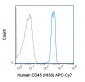 APC-Cy7 Anti-Mouse CD45.2 (104) Antibody
