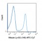 APC-Cy7 Anti-Mouse Ly-6G (1A8) Antibody