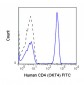 FITC Anti-Human CD4 (OKT4) Antibody