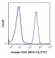 FITC Anti-Human CD4 (RPA-T4) Antibody