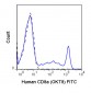FITC Anti-Human CD8a (OKT8) Antibody