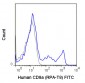 FITC Anti-Human CD8a (RPA-T8) Antibody