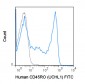 FITC Anti-Human CD45RO (UCHL1) Antibody