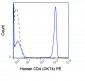 PE Anti-Human CD4 (OKT4) Antibody