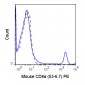 PE Anti-Mouse CD8a (53-6.7) Antibody