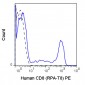 PE Anti-Human CD8a (RPA-T8) Antibody