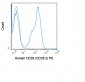 PE Anti-Human CD28 (CD28.2) Antibody