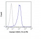 PE Anti-Human CD54 (ICAM-1) (15.2) Antibody