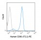 PE Anti-Human CD86 (B7-2) (IT2.2) Antibody