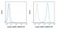 PE Anti-Human GARP (GARP5) Antibody