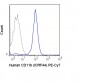 PE-Cy7 Anti-Human CD11b (ICRF44) Antibody