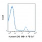 PE-Cy7 Anti-Human CD19 (HIB19) Antibody