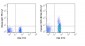 PE-Cy7 Anti-Human CD25 (BC96) Antibody