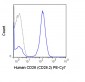 PE-Cy7 Anti-Human CD28 (CD28.2) Antibody