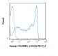 PE-Cy7 Anti-Human CD45RA (HI100) Antibody