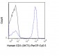 PerCP-Cy5.5 Anti-Human CD3 (OKT3) Antibody