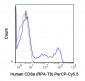 PerCP-Cy5.5 Anti-Human CD8a (RPA-T8) Antibody