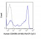 PerCP-Cy5.5 Anti-Human CD45RA (HI100) Antibody