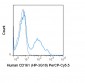 PerCP-Cy5.5 Anti-Human CD161 (HP-3G10) Antibody