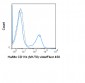violetFluor™ 450 Anti-Human/Mouse CD11b (M1/70) Antibody