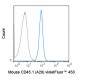 violetFluor™ 450 Anti-Mouse CD45.1 (A20) Antibody