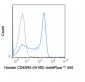 violetFluor™ 450 Anti-Human CD45RA (HI100) Antibody