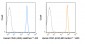 violetFluor™ 450 Anti-Human CD45 (HI30) Antibody