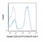 PerCP-Cy5.5 Anti-Human CD5 (UCHT2) Antibody